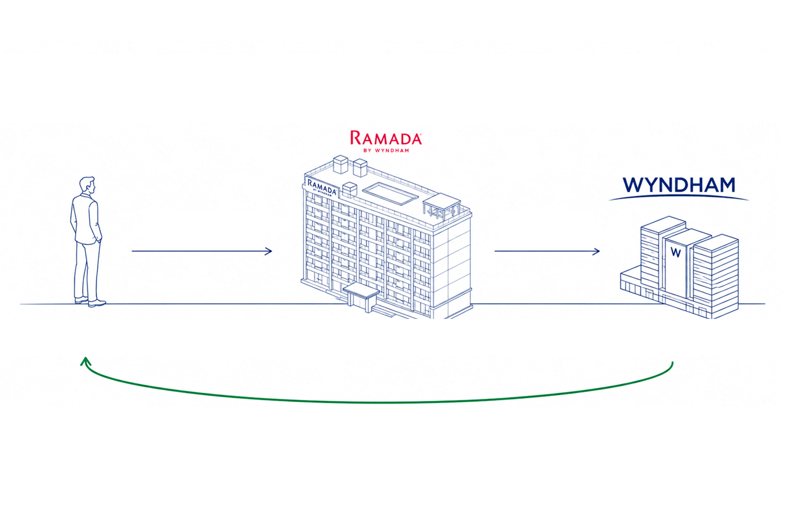 Illustration of the investment flow: the investor, the room with title deed in a Ramada by Wyndham hotel and Wyndham Hotels & Resorts as operator.